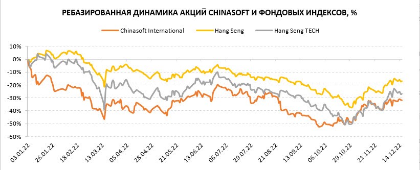 Ребазированная динамика акций Chinasoft