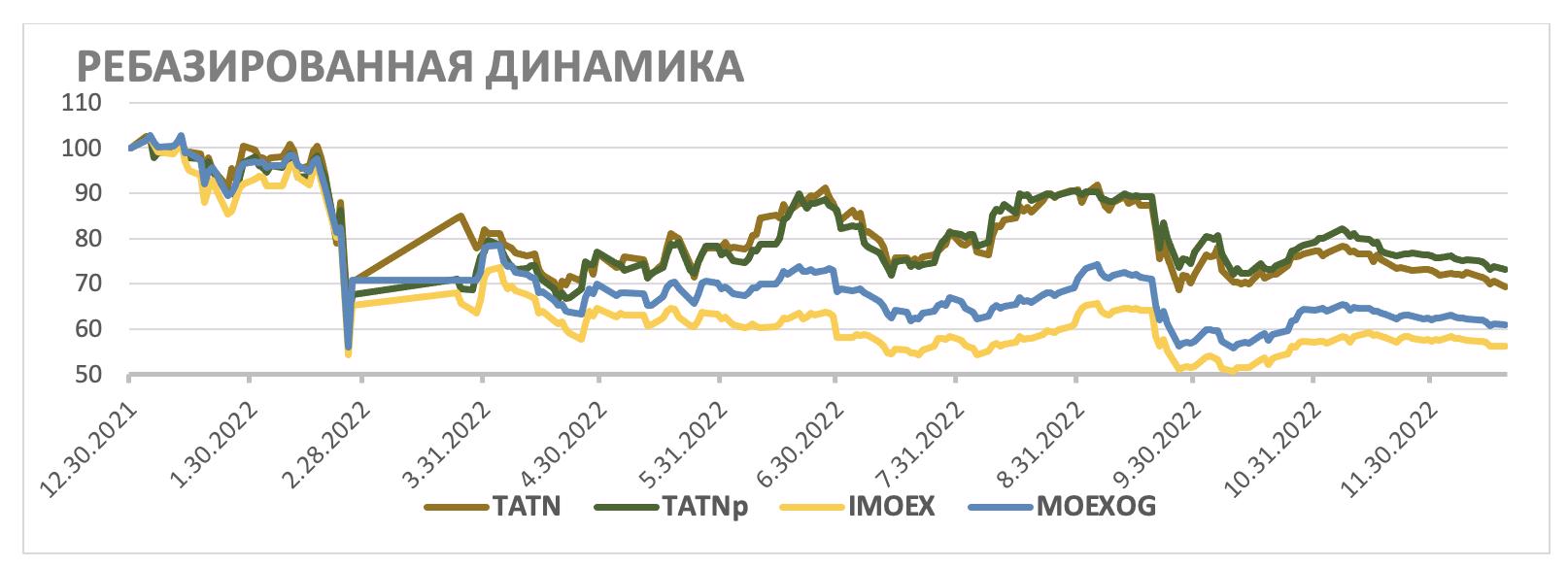 Ребазированная динамика акций Татнефти