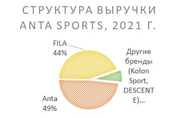 Структура выручки Anta Sports